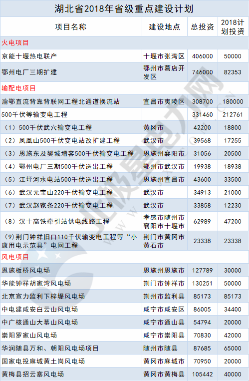 2018年14省807個重點能源項目出爐！輸配電項目再發(fā)力