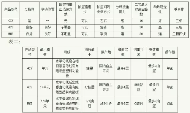 紫電電氣_常見低壓開關(guān)柜GCS、GGD、GCK和MNS間有哪些區(qū)別