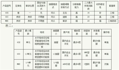 常見低壓開關(guān)柜GCS、GGD、GCK和MNS間有哪些區(qū)別